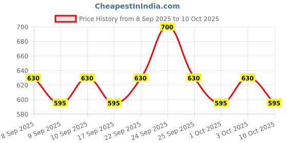 nykaa.com TONYMOLY Korean I'm Seaweed Daily Foam Cleanser to Calm, Refresh, Balance Sensitive & Tired Skin tonymoly Price History Graph from 8 Sep 2025 to 10 Oct 2025