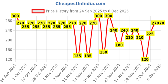nykaa.com TONYMOLY Korean Kiss Kiss Lovely Lip Patch with Collagen to Plump, Hydrate & Soften Dry Lips tonymoly Price History Graph from 24 Sep 2025 to 5 Dec 2025
