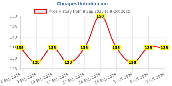nykaa.com TONYMOLY Korean Panda's Dream Eye Patch with Bamboo Extract to Reduce Dark Circles & Fine Lines tonymoly Price History Graph from 8 Sep 2025 to 8 Oct 2025