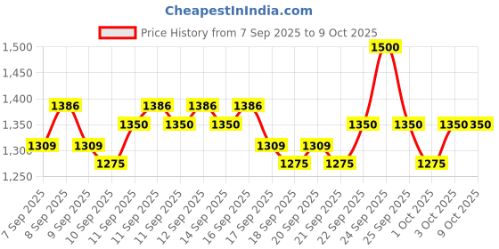 nykaa.com TONYMOLY Korean Tea Tree Pore Fresh Toner to Soothe, Purify & Control Oily Skin tonymoly Price History Graph from 7 Sep 2025 to 9 Oct 2025