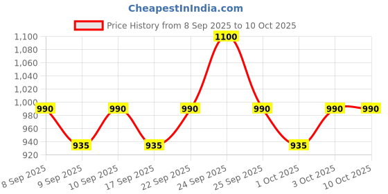 nykaa.com TONYMOLY Korean Tea Tree Pore Fresh Toner to Soothe, Purify & Control Oily Skin tonymoly Price History Graph from 8 Sep 2025 to 9 Oct 2025