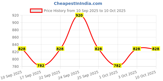 nykaa.com TONYMOLY Korean The Chok Chok Green Tea Cleansing Water to Purify & Hydrate Sensitive, Tired Skin tonymoly Price History Graph from 10 Sep 2025 to 9 Oct 2025