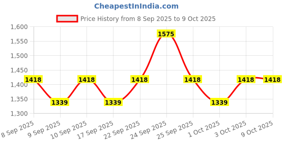 nykaa.com TONYMOLY Korean Wonder Apricot Seed Deep Cleansing Oil to Remove Heavy Makeup & Pore Impurities tonymoly Price History Graph from 8 Sep 2025 to 9 Oct 2025