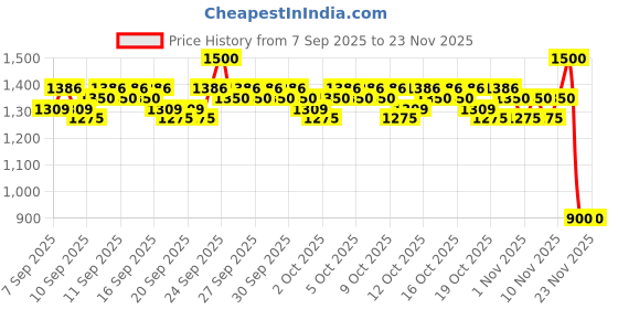 nykaa.com TONYMOLY Korean Wonder Hyaluronic Acid Chok Chok Toner to Hydrate, Plump Skin & Smooths Wrinkles tonymoly Price History Graph from 7 Sep 2025 to 22 Nov 2025