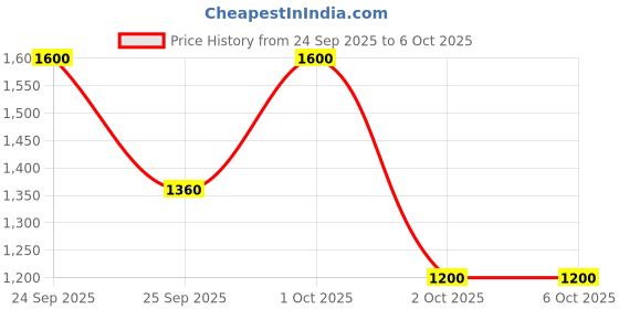 nykaa.com TONYMOLY Pure Dew Tea Tree Yuja C Purifyng Eye Cream tonymoly Price History Graph from 24 Sep 2025 to 6 Oct 2025