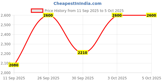 nykaa.com Too Faced Born This Way Ethereal Light-illuminating Smoothing Concealer too faced Price History Graph from 11 Sep 2025 to 5 Oct 2025