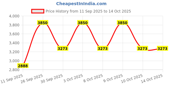 nykaa.com Too Faced Born This Way Foundation too faced Price History Graph from 11 Sep 2025 to 13 Oct 2025