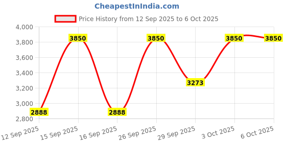 nykaa.com Too Faced Born This Way Foundation - Cocoa too faced Price History Graph from 12 Sep 2025 to 5 Oct 2025