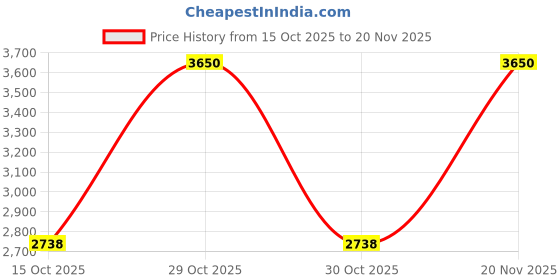 nykaa.com Too Faced Born This Way Matte Foundation too faced Price History Graph from 15 Oct 2025 to 20 Nov 2025