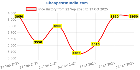 nykaa.com Too Faced Born This Way Setting Powder too faced Price History Graph from 22 Sep 2025 to 13 Oct 2025