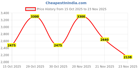 nykaa.com Too Faced Chocolate Soleil Golden Cocoa Bronzer too faced Price History Graph from 15 Oct 2025 to 23 Nov 2025