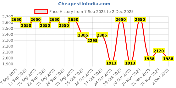 nykaa.com Too Faced Cocoa Bold Em-Power Cream Lipstick too faced Price History Graph from 7 Sep 2025 to 2 Dec 2025
