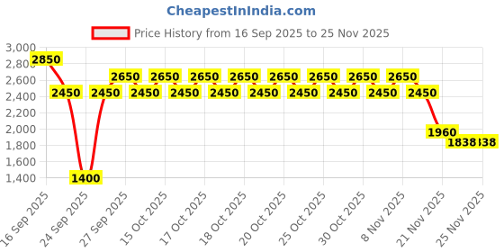 nykaa.com Too Faced Damn Girl! Mascara too faced Price History Graph from 16 Sep 2025 to 23 Nov 2025