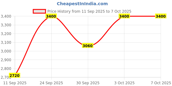 nykaa.com Too Faced Hangover 3 in 1 Replenishing Primer & Setting Spray too faced Price History Graph from 11 Sep 2025 to 6 Oct 2025