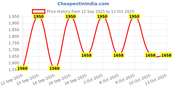 nykaa.com Too Faced Killer Liner too faced Price History Graph from 12 Sep 2025 to 12 Oct 2025