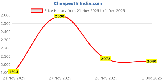 nykaa.com Too Faced Lady Bold Lipstick too faced Price History Graph from 21 Nov 2025 to 1 Dec 2025