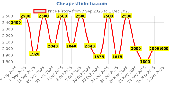 nykaa.com Too Faced Lip Injection Extreme Lip Shaper too faced Price History Graph from 7 Sep 2025 to 30 Nov 2025