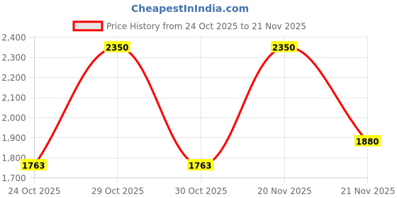 nykaa.com Too Faced Lip Injection Liquid Lipstick too faced Price History Graph from 24 Oct 2025 to 20 Nov 2025