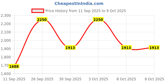 nykaa.com Too Faced Lip Injection Power Plumping Lip Gloss too faced Price History Graph from 11 Sep 2025 to 8 Oct 2025
