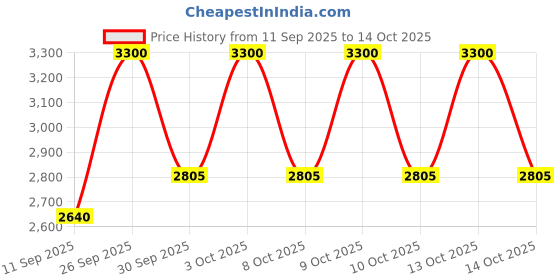 nykaa.com Too Faced Milk Chocolate Soleil Matte Bronzer too faced Price History Graph from 11 Sep 2025 to 14 Oct 2025