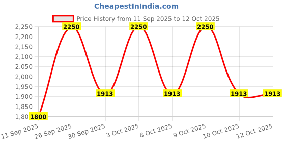 nykaa.com Too Faced Shadow Insurance Relaunch too faced Price History Graph from 11 Sep 2025 to 10 Oct 2025
