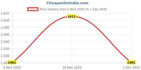 nykaa.com Toprico Crystal Bling Tan Flats toprico Price History Graph from 5 Nov 2025 to 1 Dec 2025
