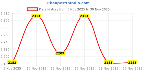 nykaa.com Toprico Crystal Love Embellished Black Flat toprico Price History Graph from 5 Nov 2025 to 30 Nov 2025