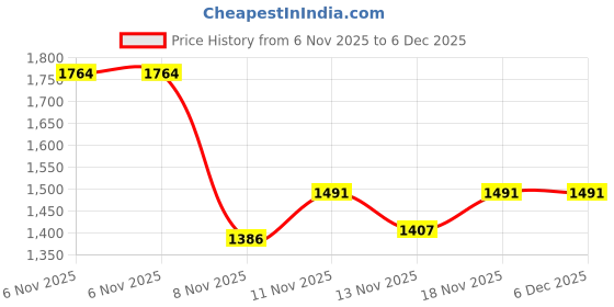 nykaa.com Toprico Satin Sparkle Embellished Black Flat toprico Price History Graph from 6 Nov 2025 to 5 Dec 2025