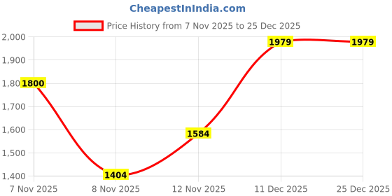 nykaa.com Toprico Three Strap Embellished White Heels toprico Price History Graph from 7 Nov 2025 to 25 Dec 2025