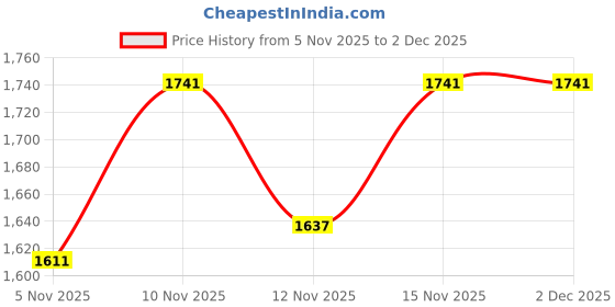 nykaa.com Toprico Tropical Beads Embroidered Block Tan Sandal Heels toprico Price History Graph from 5 Nov 2025 to 1 Dec 2025