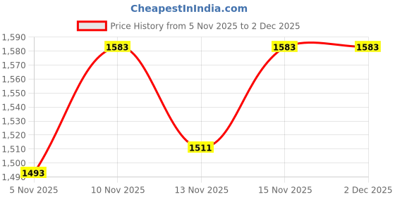nykaa.com Toprico Tropical Vibes Beads Embroidered Tan Flats toprico Price History Graph from 5 Nov 2025 to 2 Dec 2025