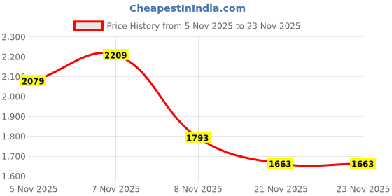 nykaa.com Toprico Two Strap Beads Embellished Tan Wedges toprico Price History Graph from 5 Nov 2025 to 22 Nov 2025