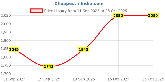 nykaa.com Torriden Cellmazing Brightening Ampoule torriden Price History Graph from 11 Sep 2025 to 21 Oct 2025