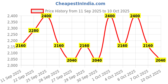 nykaa.com Torriden Cellmazing Firming Cream torriden Price History Graph from 11 Sep 2025 to 10 Oct 2025