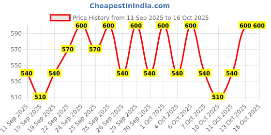 nykaa.com Torriden Cellmazing Firming Gel Mask torriden Price History Graph from 11 Sep 2025 to 15 Oct 2025