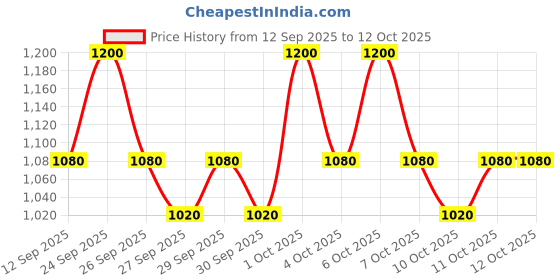 nykaa.com Torriden Dive In Cleansing Foam - Gentle Hydrating Korean Hyaluronic Acid Cleanser, All Skin Types torriden Price History Graph from 12 Sep 2025 to 12 Oct 2025