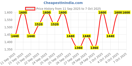 nykaa.com Torriden Dive In Cleansing Water torriden Price History Graph from 11 Sep 2025 to 6 Oct 2025