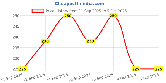nykaa.com Torriden Dive In Mask - Hydrating Korean Sheet Mask with Hyaluronic Acid, Moisturizing & Soothing torriden Price History Graph from 11 Sep 2025 to 5 Oct 2025