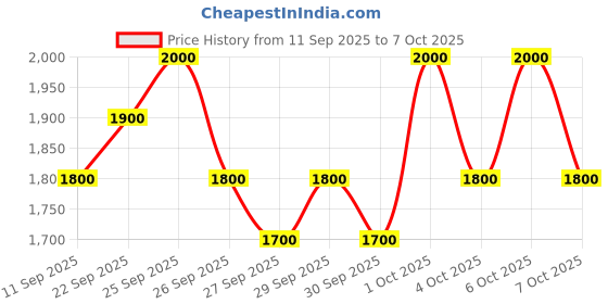 nykaa.com Torriden Dive In Mild Sun Cream Spf+ Pa++++ torriden Price History Graph from 11 Sep 2025 to 7 Oct 2025