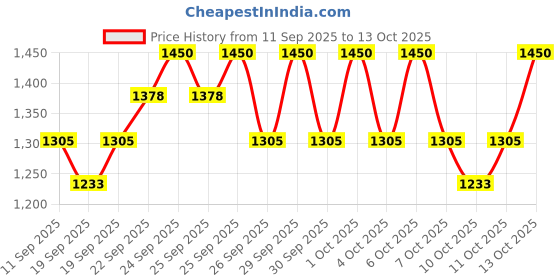 nykaa.com Torriden Dive In Skin Booster torriden Price History Graph from 11 Sep 2025 to 13 Oct 2025