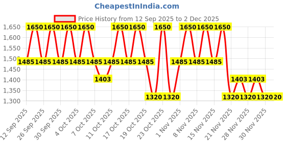 nykaa.com Torriden Dive In Toner - Moisturizing Korean Toner with Hyaluronic Acid & Ceramide, Sensitive Skin torriden Price History Graph from 12 Sep 2025 to 2 Dec 2025