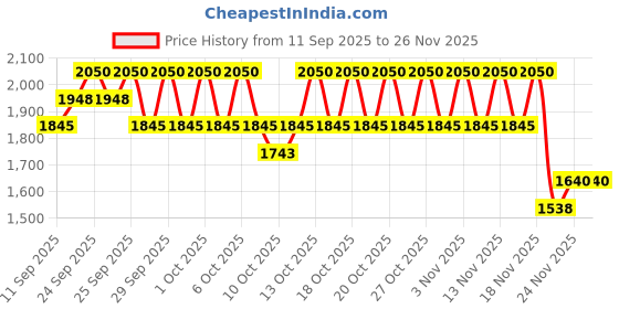 nykaa.com Torriden Dive In Trial Kit torriden Price History Graph from 11 Sep 2025 to 26 Nov 2025