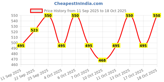nykaa.com Torriden Solid In Lip Essence - Korean Plumping Lip Balm with Ceramides, Hydrates Dry & Chapped Lips torriden Price History Graph from 11 Sep 2025 to 17 Oct 2025