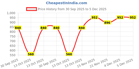 nykaa.com Toteteca British Sling Bag toteteca Price History Graph from 30 Sep 2025 to 5 Dec 2025