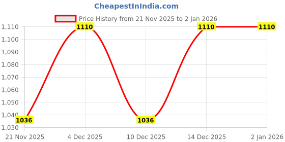 nykaa.com Toteteca Classic Shoulder Bag toteteca Price History Graph from 21 Nov 2025 to 1 Jan 2026