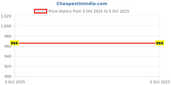 nykaa.com Toteteca Green Multipocket Backpack toteteca Price History Graph from 3 Oct 2025 to 4 Oct 2025