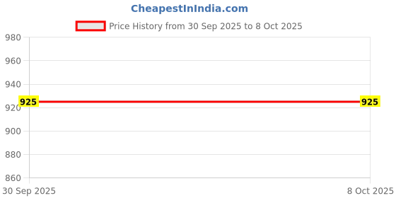 nykaa.com Toteteca Multipocket Tote Bag toteteca Price History Graph from 30 Sep 2025 to 8 Oct 2025