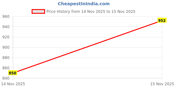nykaa.com Toteteca Tan Colorblock Tote Bag toteteca Price History Graph from 14 Nov 2025 to 15 Nov 2025