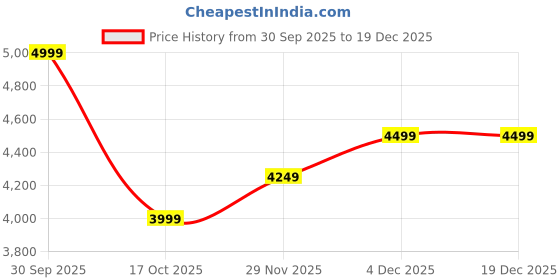 nykaa.com Travel Blue Unisex Venture-Peach Backpack (M) travel blue Price History Graph from 30 Sep 2025 to 17 Dec 2025