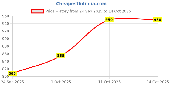 nykaa.com Treaclemoon Rouge Love Story Body Butter treaclemoon Price History Graph from 24 Sep 2025 to 13 Oct 2025